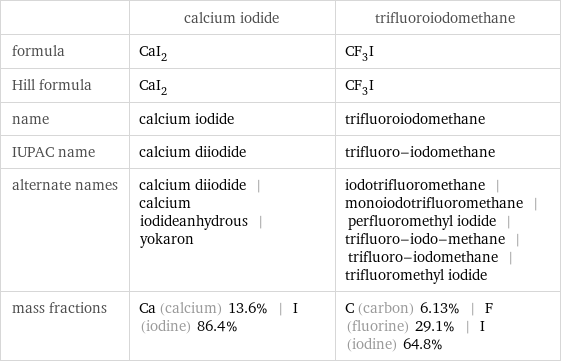  | calcium iodide | trifluoroiodomethane formula | CaI_2 | CF_3I Hill formula | CaI_2 | CF_3I name | calcium iodide | trifluoroiodomethane IUPAC name | calcium diiodide | trifluoro-iodomethane alternate names | calcium diiodide | calcium iodideanhydrous | yokaron | iodotrifluoromethane | monoiodotrifluoromethane | perfluoromethyl iodide | trifluoro-iodo-methane | trifluoro-iodomethane | trifluoromethyl iodide mass fractions | Ca (calcium) 13.6% | I (iodine) 86.4% | C (carbon) 6.13% | F (fluorine) 29.1% | I (iodine) 64.8%