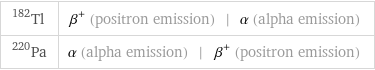 Tl-182 | β^+ (positron emission) | α (alpha emission) Pa-220 | α (alpha emission) | β^+ (positron emission)