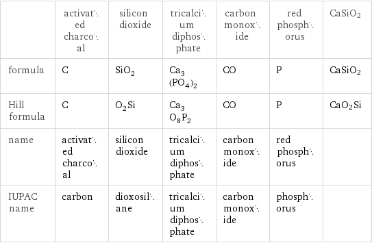  | activated charcoal | silicon dioxide | tricalcium diphosphate | carbon monoxide | red phosphorus | CaSiO2 formula | C | SiO_2 | Ca_3(PO_4)_2 | CO | P | CaSiO2 Hill formula | C | O_2Si | Ca_3O_8P_2 | CO | P | CaO2Si name | activated charcoal | silicon dioxide | tricalcium diphosphate | carbon monoxide | red phosphorus |  IUPAC name | carbon | dioxosilane | tricalcium diphosphate | carbon monoxide | phosphorus | 