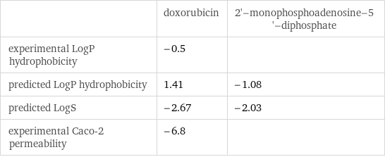  | doxorubicin | 2'-monophosphoadenosine-5'-diphosphate experimental LogP hydrophobicity | -0.5 |  predicted LogP hydrophobicity | 1.41 | -1.08 predicted LogS | -2.67 | -2.03 experimental Caco-2 permeability | -6.8 | 