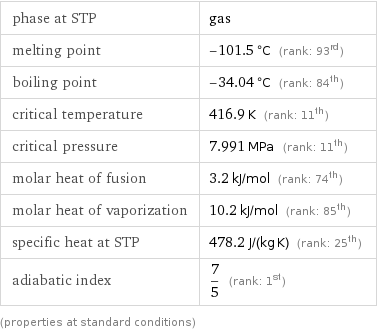 phase at STP | gas melting point | -101.5 °C (rank: 93rd) boiling point | -34.04 °C (rank: 84th) critical temperature | 416.9 K (rank: 11th) critical pressure | 7.991 MPa (rank: 11th) molar heat of fusion | 3.2 kJ/mol (rank: 74th) molar heat of vaporization | 10.2 kJ/mol (rank: 85th) specific heat at STP | 478.2 J/(kg K) (rank: 25th) adiabatic index | 7/5 (rank: 1st) (properties at standard conditions)