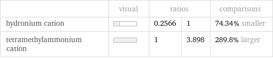  | visual | ratios | | comparisons hydronium cation | | 0.2566 | 1 | 74.34% smaller tetramethylammonium cation | | 1 | 3.898 | 289.8% larger