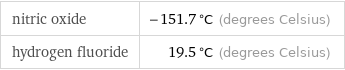 nitric oxide | -151.7 °C (degrees Celsius) hydrogen fluoride | 19.5 °C (degrees Celsius)