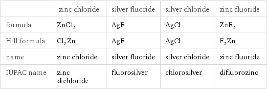  | zinc chloride | silver fluoride | silver chloride | zinc fluoride formula | ZnCl_2 | AgF | AgCl | ZnF_2 Hill formula | Cl_2Zn | AgF | AgCl | F_2Zn name | zinc chloride | silver fluoride | silver chloride | zinc fluoride IUPAC name | zinc dichloride | fluorosilver | chlorosilver | difluorozinc