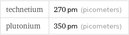 technetium | 270 pm (picometers) plutonium | 350 pm (picometers)