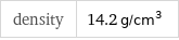 density | 14.2 g/cm^3