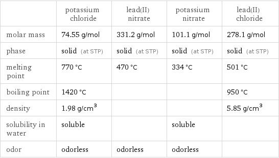  | potassium chloride | lead(II) nitrate | potassium nitrate | lead(II) chloride molar mass | 74.55 g/mol | 331.2 g/mol | 101.1 g/mol | 278.1 g/mol phase | solid (at STP) | solid (at STP) | solid (at STP) | solid (at STP) melting point | 770 °C | 470 °C | 334 °C | 501 °C boiling point | 1420 °C | | | 950 °C density | 1.98 g/cm^3 | | | 5.85 g/cm^3 solubility in water | soluble | | soluble |  odor | odorless | odorless | odorless | 