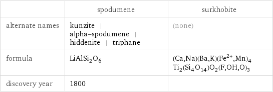  | spodumene | surkhobite alternate names | kunzite | alpha-spodumene | hiddenite | triphane | (none) formula | LiAlSi_2O_6 | (Ca, Na)(Ba, K)(Fe^(2+), Mn)_4Ti_2(Si_4O_14)O_2(F, OH, O)_3 discovery year | 1800 | 