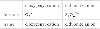  | dioxygenyl cation | dithionite anion formula | (O_2)^+ | (S_2O_4)^(2-) name | dioxygenyl cation | dithionite anion