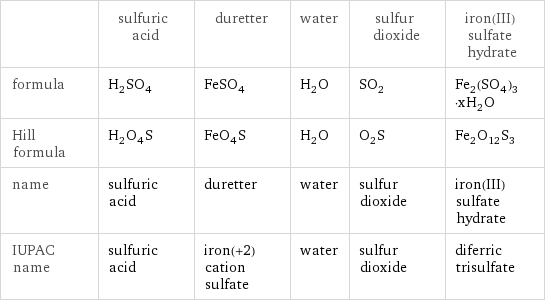  | sulfuric acid | duretter | water | sulfur dioxide | iron(III) sulfate hydrate formula | H_2SO_4 | FeSO_4 | H_2O | SO_2 | Fe_2(SO_4)_3·xH_2O Hill formula | H_2O_4S | FeO_4S | H_2O | O_2S | Fe_2O_12S_3 name | sulfuric acid | duretter | water | sulfur dioxide | iron(III) sulfate hydrate IUPAC name | sulfuric acid | iron(+2) cation sulfate | water | sulfur dioxide | diferric trisulfate