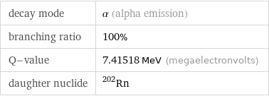 decay mode | α (alpha emission) branching ratio | 100% Q-value | 7.41518 MeV (megaelectronvolts) daughter nuclide | Rn-202