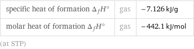 specific heat of formation Δ_fH° | gas | -7.126 kJ/g molar heat of formation Δ_fH° | gas | -442.1 kJ/mol (at STP)