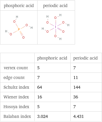   | phosphoric acid | periodic acid vertex count | 5 | 7 edge count | 7 | 11 Schultz index | 64 | 144 Wiener index | 16 | 36 Hosoya index | 5 | 7 Balaban index | 3.024 | 4.431