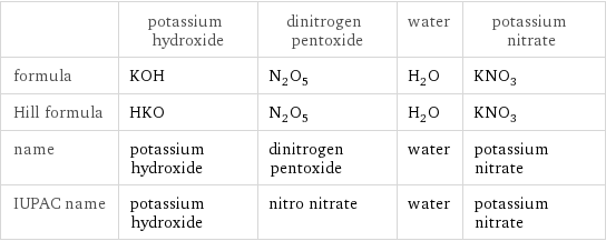  | potassium hydroxide | dinitrogen pentoxide | water | potassium nitrate formula | KOH | N_2O_5 | H_2O | KNO_3 Hill formula | HKO | N_2O_5 | H_2O | KNO_3 name | potassium hydroxide | dinitrogen pentoxide | water | potassium nitrate IUPAC name | potassium hydroxide | nitro nitrate | water | potassium nitrate