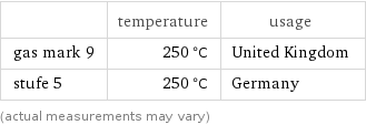  | temperature | usage gas mark 9 | 250 °C | United Kingdom stufe 5 | 250 °C | Germany (actual measurements may vary)