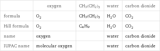  | oxygen | CH3(CH2)3 | water | carbon dioxide formula | O_2 | CH3(CH2)3 | H_2O | CO_2 Hill formula | O_2 | C4H9 | H_2O | CO_2 name | oxygen | | water | carbon dioxide IUPAC name | molecular oxygen | | water | carbon dioxide