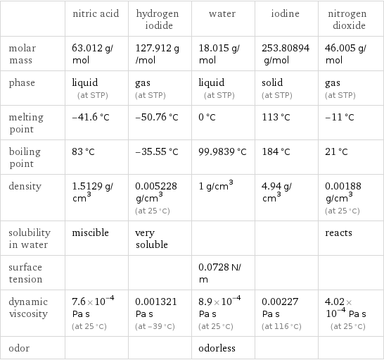  | nitric acid | hydrogen iodide | water | iodine | nitrogen dioxide molar mass | 63.012 g/mol | 127.912 g/mol | 18.015 g/mol | 253.80894 g/mol | 46.005 g/mol phase | liquid (at STP) | gas (at STP) | liquid (at STP) | solid (at STP) | gas (at STP) melting point | -41.6 °C | -50.76 °C | 0 °C | 113 °C | -11 °C boiling point | 83 °C | -35.55 °C | 99.9839 °C | 184 °C | 21 °C density | 1.5129 g/cm^3 | 0.005228 g/cm^3 (at 25 °C) | 1 g/cm^3 | 4.94 g/cm^3 | 0.00188 g/cm^3 (at 25 °C) solubility in water | miscible | very soluble | | | reacts surface tension | | | 0.0728 N/m | |  dynamic viscosity | 7.6×10^-4 Pa s (at 25 °C) | 0.001321 Pa s (at -39 °C) | 8.9×10^-4 Pa s (at 25 °C) | 0.00227 Pa s (at 116 °C) | 4.02×10^-4 Pa s (at 25 °C) odor | | | odorless | | 