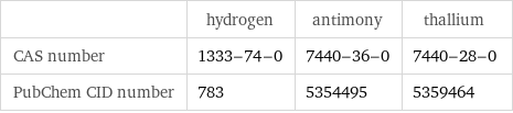  | hydrogen | antimony | thallium CAS number | 1333-74-0 | 7440-36-0 | 7440-28-0 PubChem CID number | 783 | 5354495 | 5359464