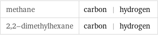 methane | carbon | hydrogen 2, 2-dimethylhexane | carbon | hydrogen