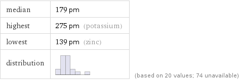 median | 179 pm highest | 275 pm (potassium) lowest | 139 pm (zinc) distribution | | (based on 20 values; 74 unavailable)