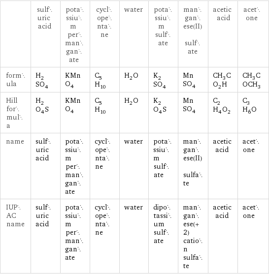  | sulfuric acid | potassium permanganate | cyclopentane | water | potassium sulfate | manganese(II) sulfate | acetic acid | acetone formula | H_2SO_4 | KMnO_4 | C_5H_10 | H_2O | K_2SO_4 | MnSO_4 | CH_3CO_2H | CH_3COCH_3 Hill formula | H_2O_4S | KMnO_4 | C_5H_10 | H_2O | K_2O_4S | MnSO_4 | C_2H_4O_2 | C_3H_6O name | sulfuric acid | potassium permanganate | cyclopentane | water | potassium sulfate | manganese(II) sulfate | acetic acid | acetone IUPAC name | sulfuric acid | potassium permanganate | cyclopentane | water | dipotassium sulfate | manganese(+2) cation sulfate | acetic acid | acetone