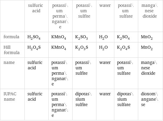  | sulfuric acid | potassium permanganate | potassium sulfite | water | potassium sulfate | manganese dioxide formula | H_2SO_4 | KMnO_4 | K_2SO_3 | H_2O | K_2SO_4 | MnO_2 Hill formula | H_2O_4S | KMnO_4 | K_2O_3S | H_2O | K_2O_4S | MnO_2 name | sulfuric acid | potassium permanganate | potassium sulfite | water | potassium sulfate | manganese dioxide IUPAC name | sulfuric acid | potassium permanganate | dipotassium sulfite | water | dipotassium sulfate | dioxomanganese