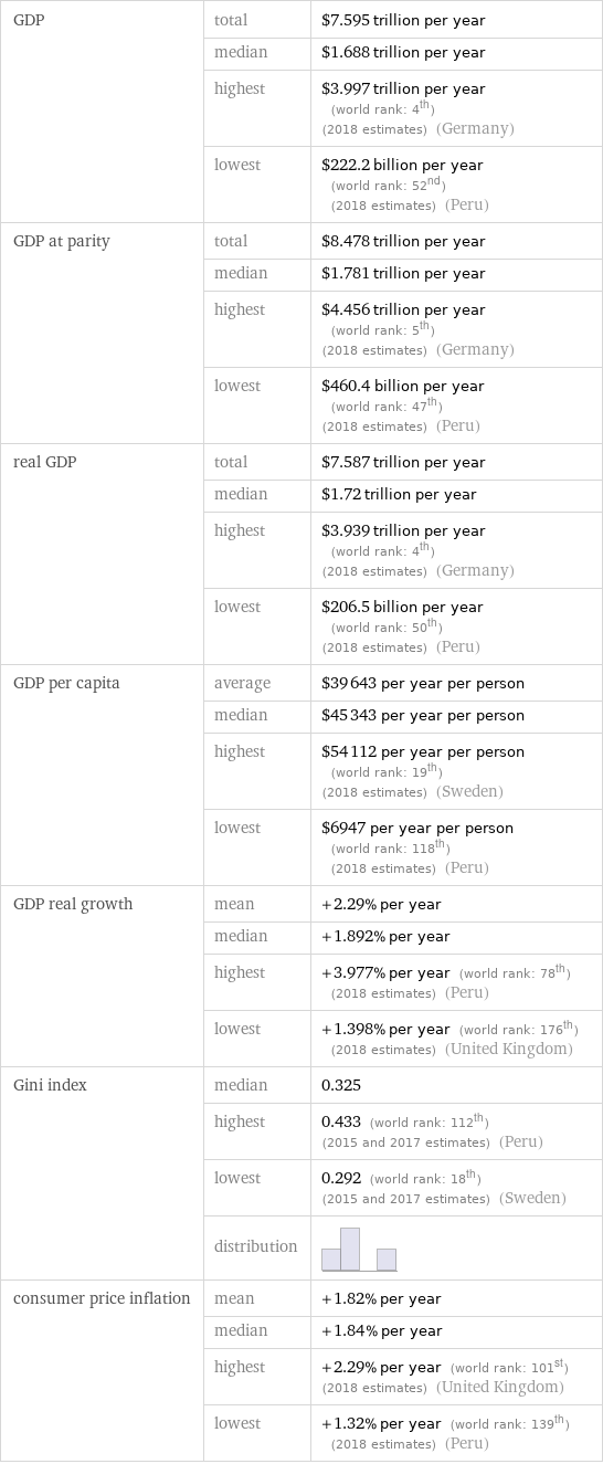 GDP | total | $7.595 trillion per year  | median | $1.688 trillion per year  | highest | $3.997 trillion per year (world rank: 4th) (2018 estimates) (Germany)  | lowest | $222.2 billion per year (world rank: 52nd) (2018 estimates) (Peru) GDP at parity | total | $8.478 trillion per year  | median | $1.781 trillion per year  | highest | $4.456 trillion per year (world rank: 5th) (2018 estimates) (Germany)  | lowest | $460.4 billion per year (world rank: 47th) (2018 estimates) (Peru) real GDP | total | $7.587 trillion per year  | median | $1.72 trillion per year  | highest | $3.939 trillion per year (world rank: 4th) (2018 estimates) (Germany)  | lowest | $206.5 billion per year (world rank: 50th) (2018 estimates) (Peru) GDP per capita | average | $39643 per year per person  | median | $45343 per year per person  | highest | $54112 per year per person (world rank: 19th) (2018 estimates) (Sweden)  | lowest | $6947 per year per person (world rank: 118th) (2018 estimates) (Peru) GDP real growth | mean | +2.29% per year  | median | +1.892% per year  | highest | +3.977% per year (world rank: 78th) (2018 estimates) (Peru)  | lowest | +1.398% per year (world rank: 176th) (2018 estimates) (United Kingdom) Gini index | median | 0.325  | highest | 0.433 (world rank: 112th) (2015 and 2017 estimates) (Peru)  | lowest | 0.292 (world rank: 18th) (2015 and 2017 estimates) (Sweden)  | distribution |  consumer price inflation | mean | +1.82% per year  | median | +1.84% per year  | highest | +2.29% per year (world rank: 101st) (2018 estimates) (United Kingdom)  | lowest | +1.32% per year (world rank: 139th) (2018 estimates) (Peru)