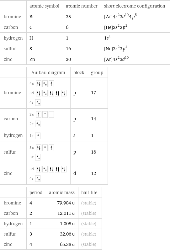  | atomic symbol | atomic number | short electronic configuration bromine | Br | 35 | [Ar]4s^23d^104p^5 carbon | C | 6 | [He]2s^22p^2 hydrogen | H | 1 | 1s^1 sulfur | S | 16 | [Ne]3s^23p^4 zinc | Zn | 30 | [Ar]4s^23d^10  | Aufbau diagram | block | group bromine | 4p  3d  4s | p | 17 carbon | 2p  2s | p | 14 hydrogen | 1s | s | 1 sulfur | 3p  3s | p | 16 zinc | 3d  4s | d | 12  | period | atomic mass | half-life bromine | 4 | 79.904 u | (stable) carbon | 2 | 12.011 u | (stable) hydrogen | 1 | 1.008 u | (stable) sulfur | 3 | 32.06 u | (stable) zinc | 4 | 65.38 u | (stable)