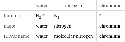  | water | nitrogen | chromium formula | H_2O | N_2 | Cr name | water | nitrogen | chromium IUPAC name | water | molecular nitrogen | chromium
