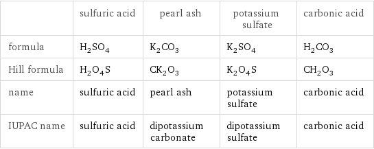  | sulfuric acid | pearl ash | potassium sulfate | carbonic acid formula | H_2SO_4 | K_2CO_3 | K_2SO_4 | H_2CO_3 Hill formula | H_2O_4S | CK_2O_3 | K_2O_4S | CH_2O_3 name | sulfuric acid | pearl ash | potassium sulfate | carbonic acid IUPAC name | sulfuric acid | dipotassium carbonate | dipotassium sulfate | carbonic acid