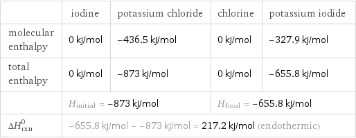  | iodine | potassium chloride | chlorine | potassium iodide molecular enthalpy | 0 kJ/mol | -436.5 kJ/mol | 0 kJ/mol | -327.9 kJ/mol total enthalpy | 0 kJ/mol | -873 kJ/mol | 0 kJ/mol | -655.8 kJ/mol  | H_initial = -873 kJ/mol | | H_final = -655.8 kJ/mol |  ΔH_rxn^0 | -655.8 kJ/mol - -873 kJ/mol = 217.2 kJ/mol (endothermic) | | |  