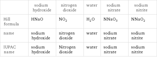  | sodium hydroxide | nitrogen dioxide | water | sodium nitrate | sodium nitrite Hill formula | HNaO | NO_2 | H_2O | NNaO_3 | NNaO_2 name | sodium hydroxide | nitrogen dioxide | water | sodium nitrate | sodium nitrite IUPAC name | sodium hydroxide | Nitrogen dioxide | water | sodium nitrate | sodium nitrite