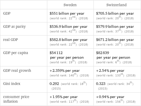  | Sweden | Switzerland GDP | $551 billion per year (world rank: 22nd) (2018) | $705.5 billion per year (world rank: 20th) (2018) GDP at parity | $536.9 billion per year (world rank: 42nd) (2018) | $579.9 billion per year (world rank: 37th) (2018) real GDP | $582.8 billion per year (world rank: 22nd) (2018) | $671.2 billion per year (world rank: 20th) (2018) GDP per capita | $54112 per year per person (world rank: 19th) (2018) | $82839 per year per person (world rank: 6th) (2018) GDP real growth | +2.359% per year (world rank: 140th) (2018) | +2.54% per year (world rank: 133rd) (2018) Gini index | 0.292 (world rank: 18th) (2015) | 0.323 (world rank: 34th) (2015) consumer price inflation | +1.95% per year (world rank: 117th) (2018) | +0.94% per year (world rank: 156th) (2018)