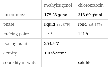  | methyleugenol | chlorozotocin molar mass | 178.23 g/mol | 313.69 g/mol phase | liquid (at STP) | solid (at STP) melting point | -4 °C | 141 °C boiling point | 254.5 °C |  density | 1.036 g/cm^3 |  solubility in water | | soluble