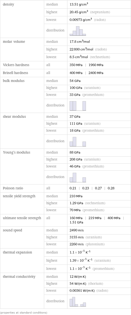 density | median | 13.51 g/cm^3  | highest | 20.45 g/cm^3 (neptunium)  | lowest | 0.00973 g/cm^3 (radon)  | distribution |  molar volume | median | 17.8 cm^3/mol  | highest | 22800 cm^3/mol (radon)  | lowest | 8.5 cm^3/mol (technetium) Vickers hardness | all | 350 MPa | 1960 MPa Brinell hardness | all | 400 MPa | 2400 MPa bulk modulus | median | 54 GPa  | highest | 100 GPa (uranium)  | lowest | 33 GPa (promethium)  | distribution |  shear modulus | median | 37 GPa  | highest | 111 GPa (uranium)  | lowest | 18 GPa (promethium)  | distribution |  Young's modulus | median | 88 GPa  | highest | 208 GPa (uranium)  | lowest | 46 GPa (promethium)  | distribution |  Poisson ratio | all | 0.21 | 0.23 | 0.27 | 0.28 tensile yield strength | median | 210 MPa  | highest | 1.29 GPa (technetium)  | lowest | 70 MPa (promethium) ultimate tensile strength | all | 160 MPa | 219 MPa | 400 MPa | 1.51 GPa sound speed | median | 2490 m/s  | highest | 3155 m/s (uranium)  | lowest | 2260 m/s (plutonium) thermal expansion | median | 1.1×10^-5 K^(-1)  | highest | 1.39×10^-5 K^(-1) (uranium)  | lowest | 1.1×10^-5 K^(-1) (promethium) thermal conductivity | median | 12 W/(m K)  | highest | 54 W/(m K) (thorium)  | lowest | 0.00361 W/(m K) (radon)  | distribution |  (properties at standard conditions)