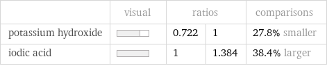  | visual | ratios | | comparisons potassium hydroxide | | 0.722 | 1 | 27.8% smaller iodic acid | | 1 | 1.384 | 38.4% larger