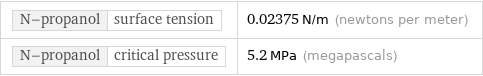N-propanol | surface tension | 0.02375 N/m (newtons per meter) N-propanol | critical pressure | 5.2 MPa (megapascals)