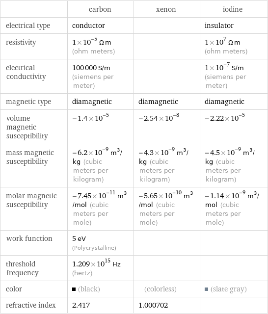  | carbon | xenon | iodine electrical type | conductor | | insulator resistivity | 1×10^-5 Ω m (ohm meters) | | 1×10^7 Ω m (ohm meters) electrical conductivity | 100000 S/m (siemens per meter) | | 1×10^-7 S/m (siemens per meter) magnetic type | diamagnetic | diamagnetic | diamagnetic volume magnetic susceptibility | -1.4×10^-5 | -2.54×10^-8 | -2.22×10^-5 mass magnetic susceptibility | -6.2×10^-9 m^3/kg (cubic meters per kilogram) | -4.3×10^-9 m^3/kg (cubic meters per kilogram) | -4.5×10^-9 m^3/kg (cubic meters per kilogram) molar magnetic susceptibility | -7.45×10^-11 m^3/mol (cubic meters per mole) | -5.65×10^-10 m^3/mol (cubic meters per mole) | -1.14×10^-9 m^3/mol (cubic meters per mole) work function | 5 eV (Polycrystalline) | |  threshold frequency | 1.209×10^15 Hz (hertz) | |  color | (black) | (colorless) | (slate gray) refractive index | 2.417 | 1.000702 | 