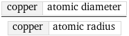 copper | atomic diameter/copper | atomic radius