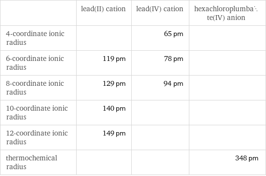  | lead(II) cation | lead(IV) cation | hexachloroplumbate(IV) anion 4-coordinate ionic radius | | 65 pm |  6-coordinate ionic radius | 119 pm | 78 pm |  8-coordinate ionic radius | 129 pm | 94 pm |  10-coordinate ionic radius | 140 pm | |  12-coordinate ionic radius | 149 pm | |  thermochemical radius | | | 348 pm