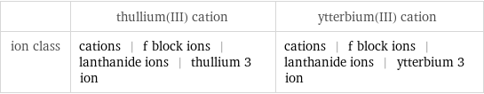  | thullium(III) cation | ytterbium(III) cation ion class | cations | f block ions | lanthanide ions | thullium 3 ion | cations | f block ions | lanthanide ions | ytterbium 3 ion