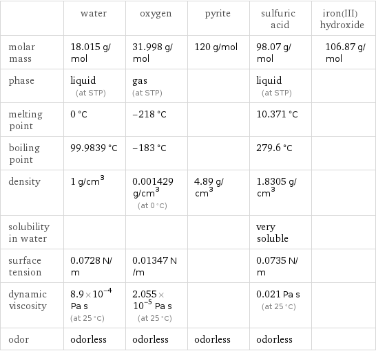  | water | oxygen | pyrite | sulfuric acid | iron(III) hydroxide molar mass | 18.015 g/mol | 31.998 g/mol | 120 g/mol | 98.07 g/mol | 106.87 g/mol phase | liquid (at STP) | gas (at STP) | | liquid (at STP) |  melting point | 0 °C | -218 °C | | 10.371 °C |  boiling point | 99.9839 °C | -183 °C | | 279.6 °C |  density | 1 g/cm^3 | 0.001429 g/cm^3 (at 0 °C) | 4.89 g/cm^3 | 1.8305 g/cm^3 |  solubility in water | | | | very soluble |  surface tension | 0.0728 N/m | 0.01347 N/m | | 0.0735 N/m |  dynamic viscosity | 8.9×10^-4 Pa s (at 25 °C) | 2.055×10^-5 Pa s (at 25 °C) | | 0.021 Pa s (at 25 °C) |  odor | odorless | odorless | odorless | odorless | 