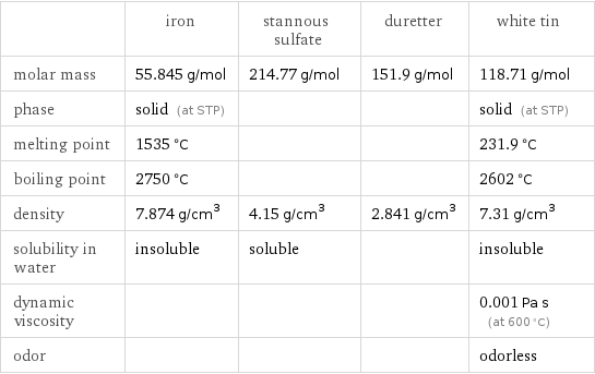  | iron | stannous sulfate | duretter | white tin molar mass | 55.845 g/mol | 214.77 g/mol | 151.9 g/mol | 118.71 g/mol phase | solid (at STP) | | | solid (at STP) melting point | 1535 °C | | | 231.9 °C boiling point | 2750 °C | | | 2602 °C density | 7.874 g/cm^3 | 4.15 g/cm^3 | 2.841 g/cm^3 | 7.31 g/cm^3 solubility in water | insoluble | soluble | | insoluble dynamic viscosity | | | | 0.001 Pa s (at 600 °C) odor | | | | odorless