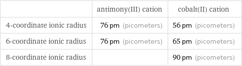  | antimony(III) cation | cobalt(II) cation 4-coordinate ionic radius | 76 pm (picometers) | 56 pm (picometers) 6-coordinate ionic radius | 76 pm (picometers) | 65 pm (picometers) 8-coordinate ionic radius | | 90 pm (picometers)