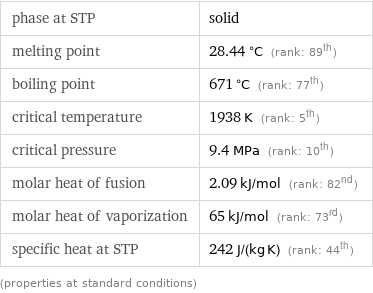 phase at STP | solid melting point | 28.44 °C (rank: 89th) boiling point | 671 °C (rank: 77th) critical temperature | 1938 K (rank: 5th) critical pressure | 9.4 MPa (rank: 10th) molar heat of fusion | 2.09 kJ/mol (rank: 82nd) molar heat of vaporization | 65 kJ/mol (rank: 73rd) specific heat at STP | 242 J/(kg K) (rank: 44th) (properties at standard conditions)