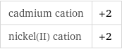 cadmium cation | +2 nickel(II) cation | +2