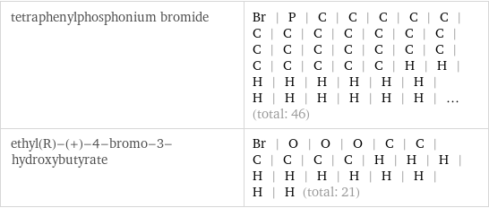 tetraphenylphosphonium bromide | Br | P | C | C | C | C | C | C | C | C | C | C | C | C | C | C | C | C | C | C | C | C | C | C | C | C | H | H | H | H | H | H | H | H | H | H | H | H | H | H | ... (total: 46) ethyl(R)-(+)-4-bromo-3-hydroxybutyrate | Br | O | O | O | C | C | C | C | C | C | H | H | H | H | H | H | H | H | H | H | H (total: 21)