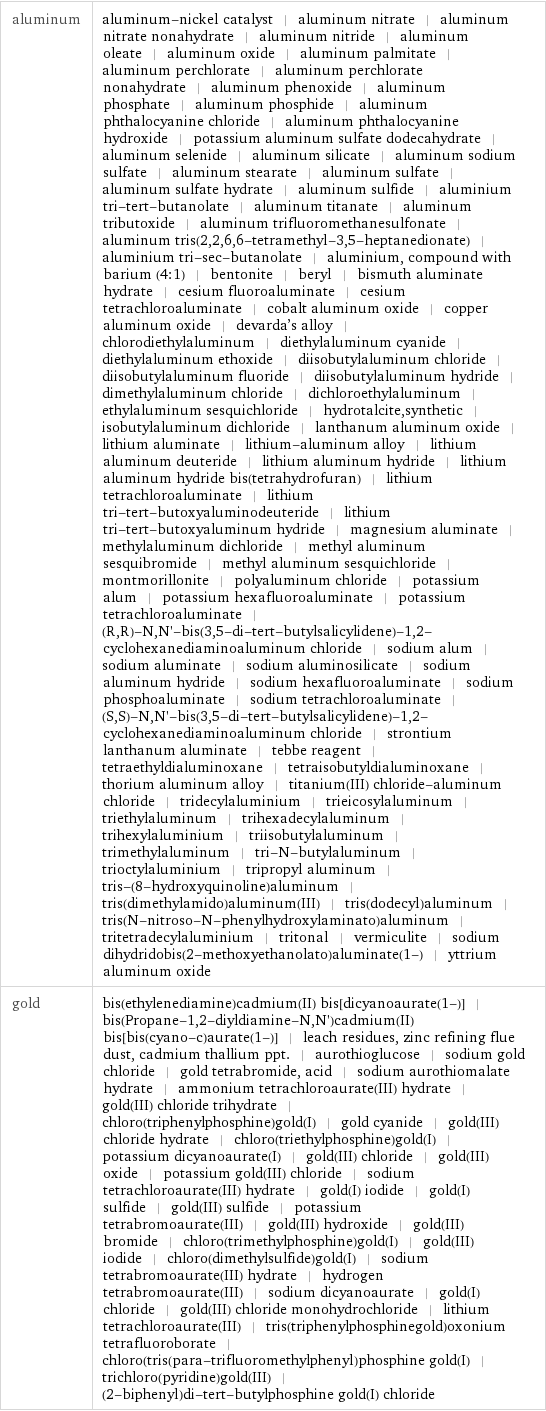 aluminum | aluminum-nickel catalyst | aluminum nitrate | aluminum nitrate nonahydrate | aluminum nitride | aluminum oleate | aluminum oxide | aluminum palmitate | aluminum perchlorate | aluminum perchlorate nonahydrate | aluminum phenoxide | aluminum phosphate | aluminum phosphide | aluminum phthalocyanine chloride | aluminum phthalocyanine hydroxide | potassium aluminum sulfate dodecahydrate | aluminum selenide | aluminum silicate | aluminum sodium sulfate | aluminum stearate | aluminum sulfate | aluminum sulfate hydrate | aluminum sulfide | aluminium tri-tert-butanolate | aluminum titanate | aluminum tributoxide | aluminum trifluoromethanesulfonate | aluminum tris(2, 2, 6, 6-tetramethyl-3, 5-heptanedionate) | aluminium tri-sec-butanolate | aluminium, compound with barium (4:1) | bentonite | beryl | bismuth aluminate hydrate | cesium fluoroaluminate | cesium tetrachloroaluminate | cobalt aluminum oxide | copper aluminum oxide | devarda's alloy | chlorodiethylaluminum | diethylaluminum cyanide | diethylaluminum ethoxide | diisobutylaluminum chloride | diisobutylaluminum fluoride | diisobutylaluminum hydride | dimethylaluminum chloride | dichloroethylaluminum | ethylaluminum sesquichloride | hydrotalcite, synthetic | isobutylaluminum dichloride | lanthanum aluminum oxide | lithium aluminate | lithium-aluminum alloy | lithium aluminum deuteride | lithium aluminum hydride | lithium aluminum hydride bis(tetrahydrofuran) | lithium tetrachloroaluminate | lithium tri-tert-butoxyaluminodeuteride | lithium tri-tert-butoxyaluminum hydride | magnesium aluminate | methylaluminum dichloride | methyl aluminum sesquibromide | methyl aluminum sesquichloride | montmorillonite | polyaluminum chloride | potassium alum | potassium hexafluoroaluminate | potassium tetrachloroaluminate | (R, R)-N, N'-bis(3, 5-di-tert-butylsalicylidene)-1, 2-cyclohexanediaminoaluminum chloride | sodium alum | sodium aluminate | sodium aluminosilicate | sodium aluminum hydride | sodium hexafluoroaluminate | sodium phosphoaluminate | sodium tetrachloroaluminate | (S, S)-N, N'-bis(3, 5-di-tert-butylsalicylidene)-1, 2-cyclohexanediaminoaluminum chloride | strontium lanthanum aluminate | tebbe reagent | tetraethyldialuminoxane | tetraisobutyldialuminoxane | thorium aluminum alloy | titanium(III) chloride-aluminum chloride | tridecylaluminium | trieicosylaluminum | triethylaluminum | trihexadecylaluminum | trihexylaluminium | triisobutylaluminum | trimethylaluminum | tri-N-butylaluminum | trioctylaluminium | tripropyl aluminum | tris-(8-hydroxyquinoline)aluminum | tris(dimethylamido)aluminum(III) | tris(dodecyl)aluminum | tris(N-nitroso-N-phenylhydroxylaminato)aluminum | tritetradecylaluminium | tritonal | vermiculite | sodium dihydridobis(2-methoxyethanolato)aluminate(1-) | yttrium aluminum oxide gold | bis(ethylenediamine)cadmium(II) bis[dicyanoaurate(1-)] | bis(Propane-1, 2-diyldiamine-N, N')cadmium(II) bis[bis(cyano-c)aurate(1-)] | leach residues, zinc refining flue dust, cadmium thallium ppt. | aurothioglucose | sodium gold chloride | gold tetrabromide, acid | sodium aurothiomalate hydrate | ammonium tetrachloroaurate(III) hydrate | gold(III) chloride trihydrate | chloro(triphenylphosphine)gold(I) | gold cyanide | gold(III) chloride hydrate | chloro(triethylphosphine)gold(I) | potassium dicyanoaurate(I) | gold(III) chloride | gold(III) oxide | potassium gold(III) chloride | sodium tetrachloroaurate(III) hydrate | gold(I) iodide | gold(I) sulfide | gold(III) sulfide | potassium tetrabromoaurate(III) | gold(III) hydroxide | gold(III) bromide | chloro(trimethylphosphine)gold(I) | gold(III) iodide | chloro(dimethylsulfide)gold(I) | sodium tetrabromoaurate(III) hydrate | hydrogen tetrabromoaurate(III) | sodium dicyanoaurate | gold(I) chloride | gold(III) chloride monohydrochloride | lithium tetrachloroaurate(III) | tris(triphenylphosphinegold)oxonium tetrafluoroborate | chloro(tris(para-trifluoromethylphenyl)phosphine gold(I) | trichloro(pyridine)gold(III) | (2-biphenyl)di-tert-butylphosphine gold(I) chloride