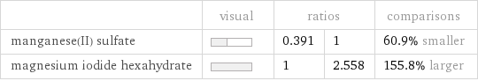  | visual | ratios | | comparisons manganese(II) sulfate | | 0.391 | 1 | 60.9% smaller magnesium iodide hexahydrate | | 1 | 2.558 | 155.8% larger