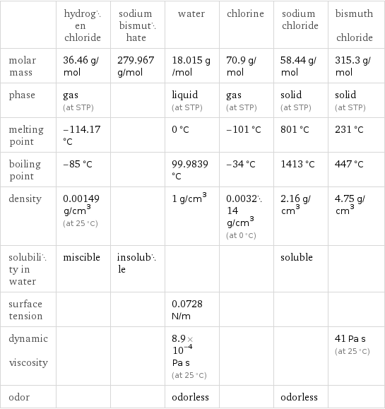  | hydrogen chloride | sodium bismuthate | water | chlorine | sodium chloride | bismuth chloride molar mass | 36.46 g/mol | 279.967 g/mol | 18.015 g/mol | 70.9 g/mol | 58.44 g/mol | 315.3 g/mol phase | gas (at STP) | | liquid (at STP) | gas (at STP) | solid (at STP) | solid (at STP) melting point | -114.17 °C | | 0 °C | -101 °C | 801 °C | 231 °C boiling point | -85 °C | | 99.9839 °C | -34 °C | 1413 °C | 447 °C density | 0.00149 g/cm^3 (at 25 °C) | | 1 g/cm^3 | 0.003214 g/cm^3 (at 0 °C) | 2.16 g/cm^3 | 4.75 g/cm^3 solubility in water | miscible | insoluble | | | soluble |  surface tension | | | 0.0728 N/m | | |  dynamic viscosity | | | 8.9×10^-4 Pa s (at 25 °C) | | | 41 Pa s (at 25 °C) odor | | | odorless | | odorless | 